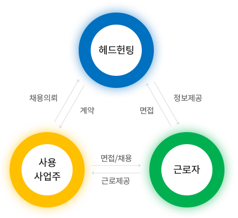 헨드헌팅의형태